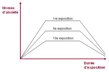 Graphique illustrant la diminution de l'angoisse à mesure que se répète une situation.